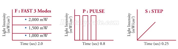 TPC LED 70N LED Polymerisationslampe Kabellos 2200mW/cm2
